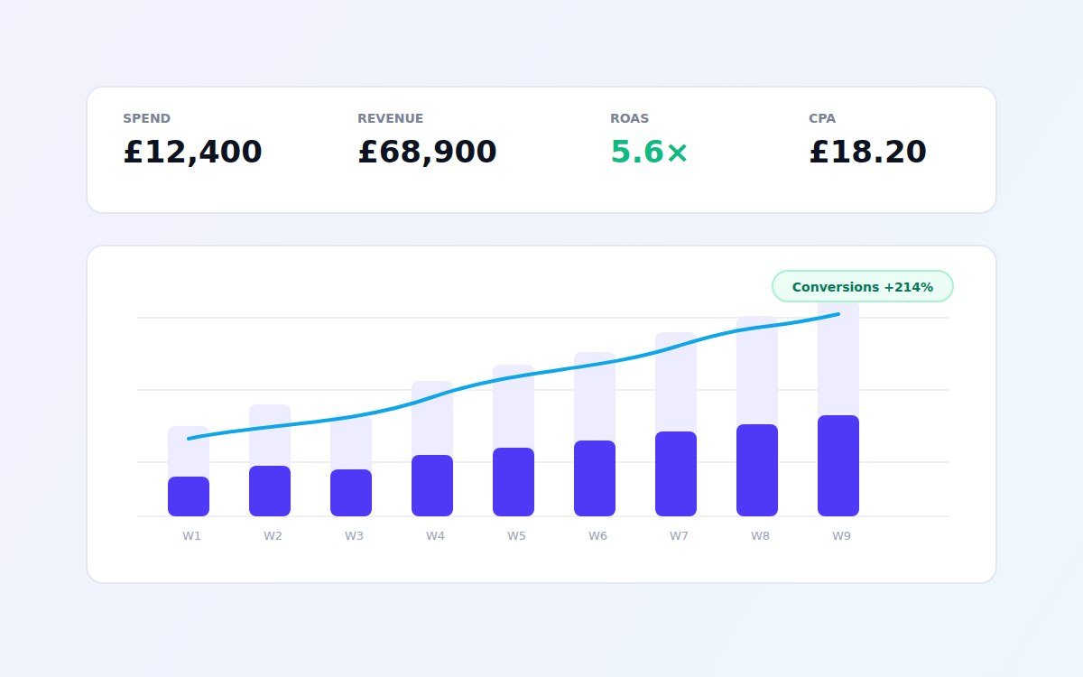Ad account fixed by fixing the measurement first